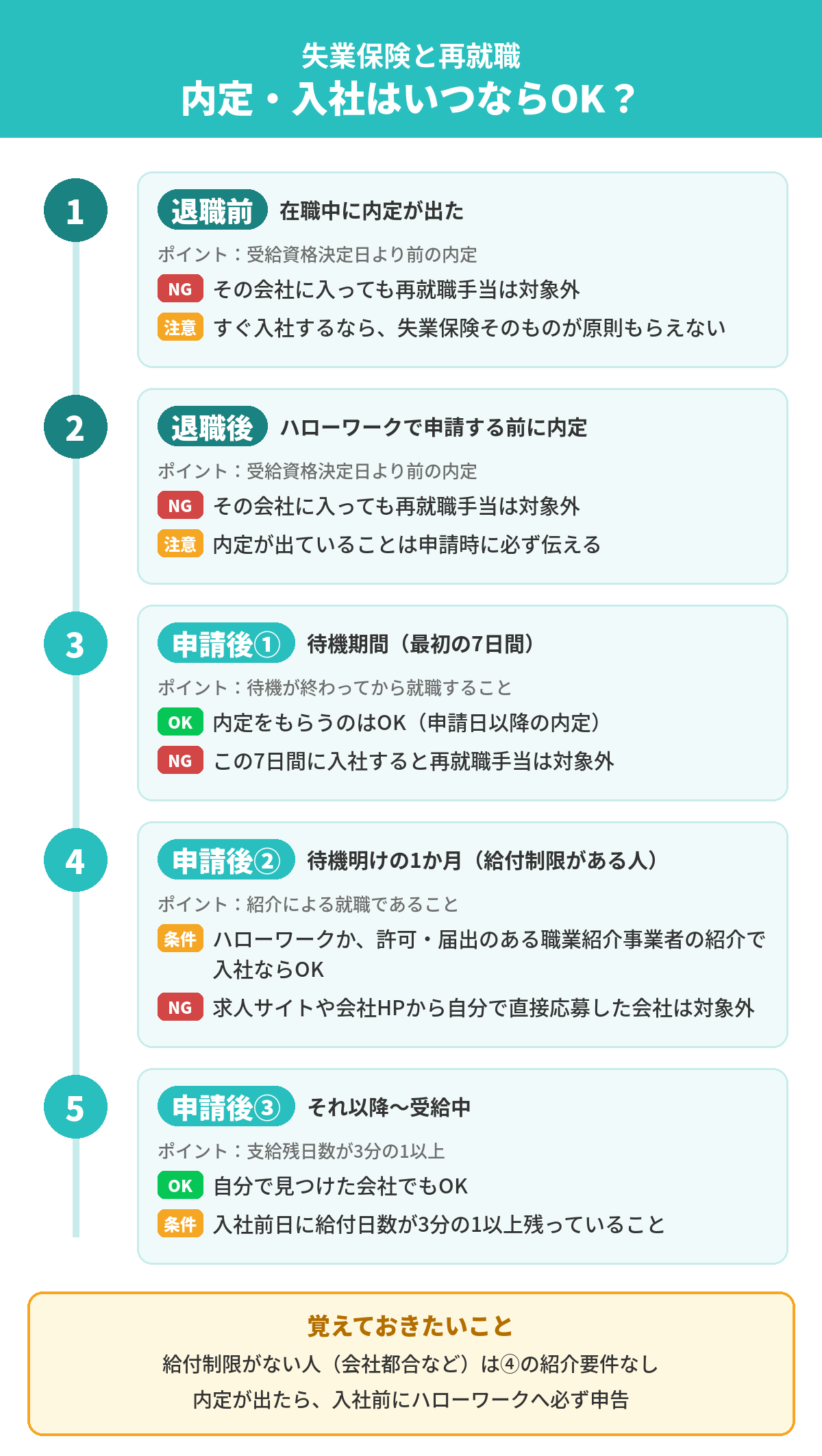 失業保険と再就職:退職前・退職後・待機期間・待機明け1か月・それ以降の時期別に、内定と入社がOKかどうかをまとめた図