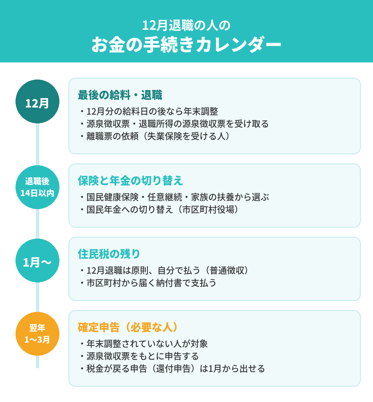 12月退職の人のお金の手続きカレンダー:12月は最後の給料と源泉徴収票、退職後14日以内に保険と年金の切り替え、1月以降は住民税の普通徴収、翌年1〜3月に必要な人は確定申告