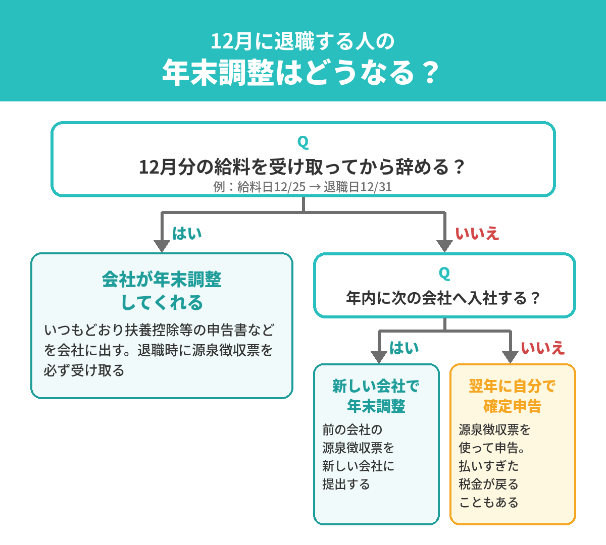 12月に退職する人の年末調整の判定図:12月分の給料を受け取ってから辞めるなら会社が年末調整、そうでなければ年内に再就職すれば新しい会社で年末調整、しなければ翌年に確定申告