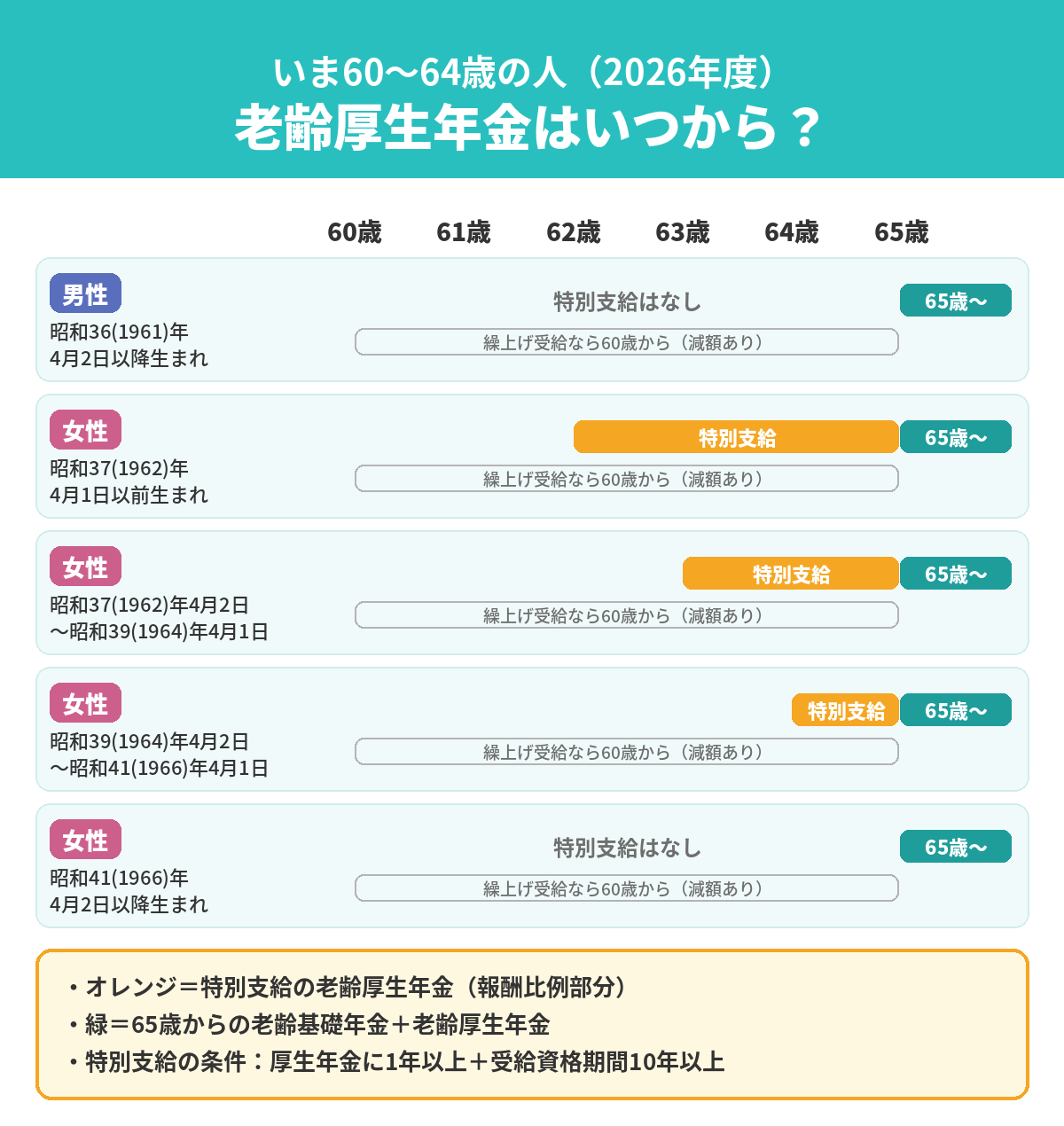 いま60〜64歳の人の老齢厚生年金の受け取り開始:男性は特別支給なし、女性は生年月日により62歳・63歳・64歳から特別支給、昭和41年4月2日以降生まれは特別支給なし。繰上げ受給なら60歳から