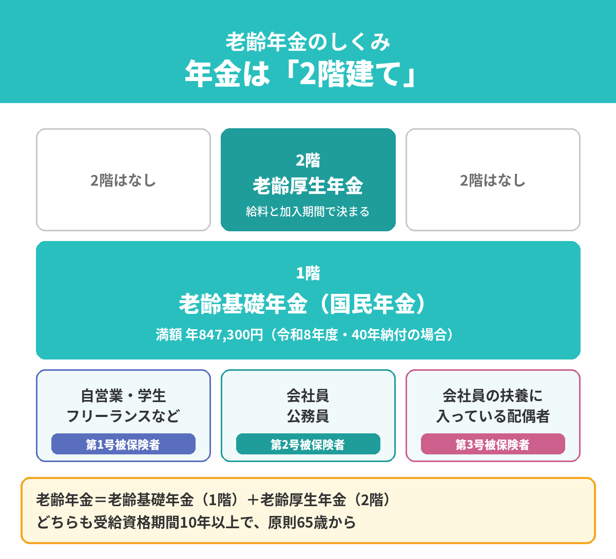 老齢年金のしくみ:1階は全員共通の老齢基礎年金(国民年金)、2階は会社員・公務員の老齢厚生年金。第1号・第2号・第3号被保険者の違い
