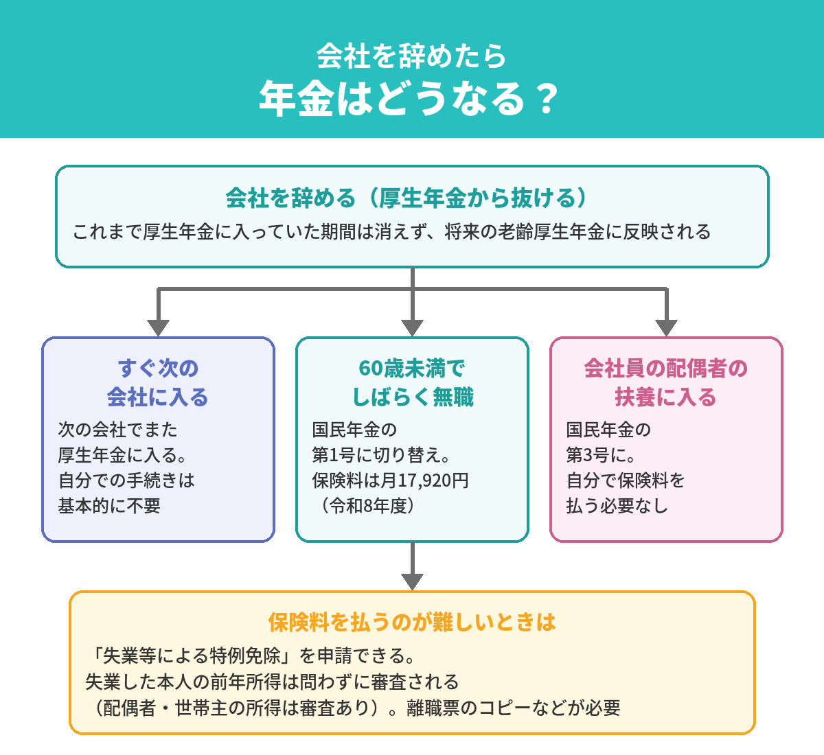 会社を辞めたら年金はどうなる?すぐ次の会社に入るなら厚生年金を継続、60歳未満でしばらく無職なら国民年金第1号に切り替え、会社員の配偶者の扶養に入るなら第3号。保険料が難しいときは失業等による特例免除
