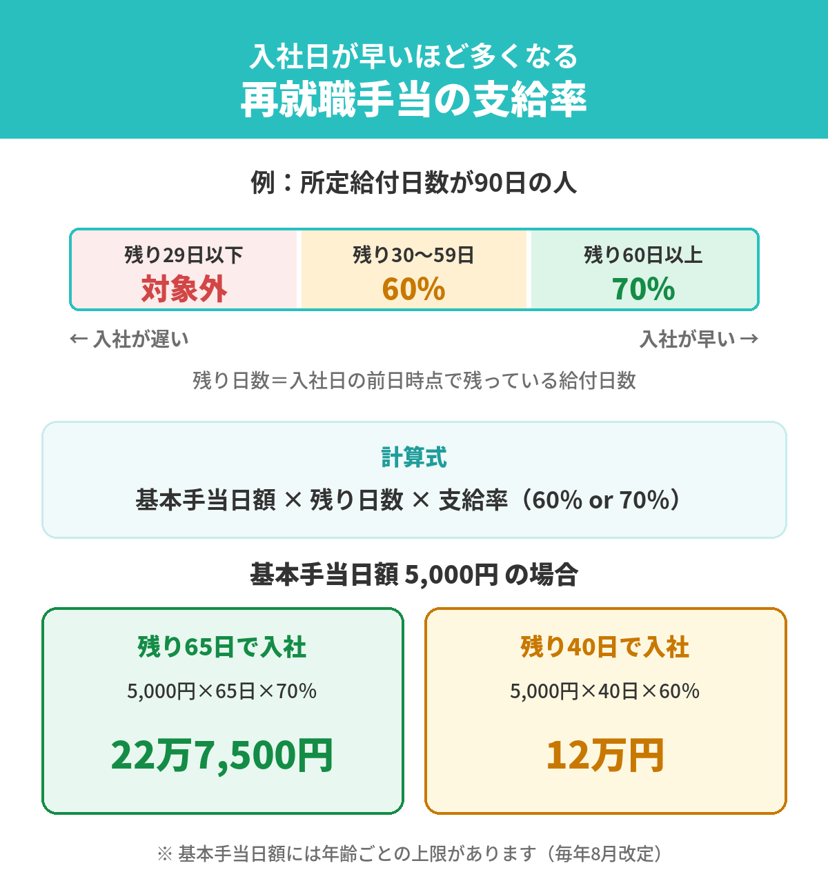 所定給付日数90日の人の例:残り60日以上で70%、30〜59日で60%、29日以下は対象外。基本手当日額5,000円なら残り65日で22万7,500円、40日で12万円