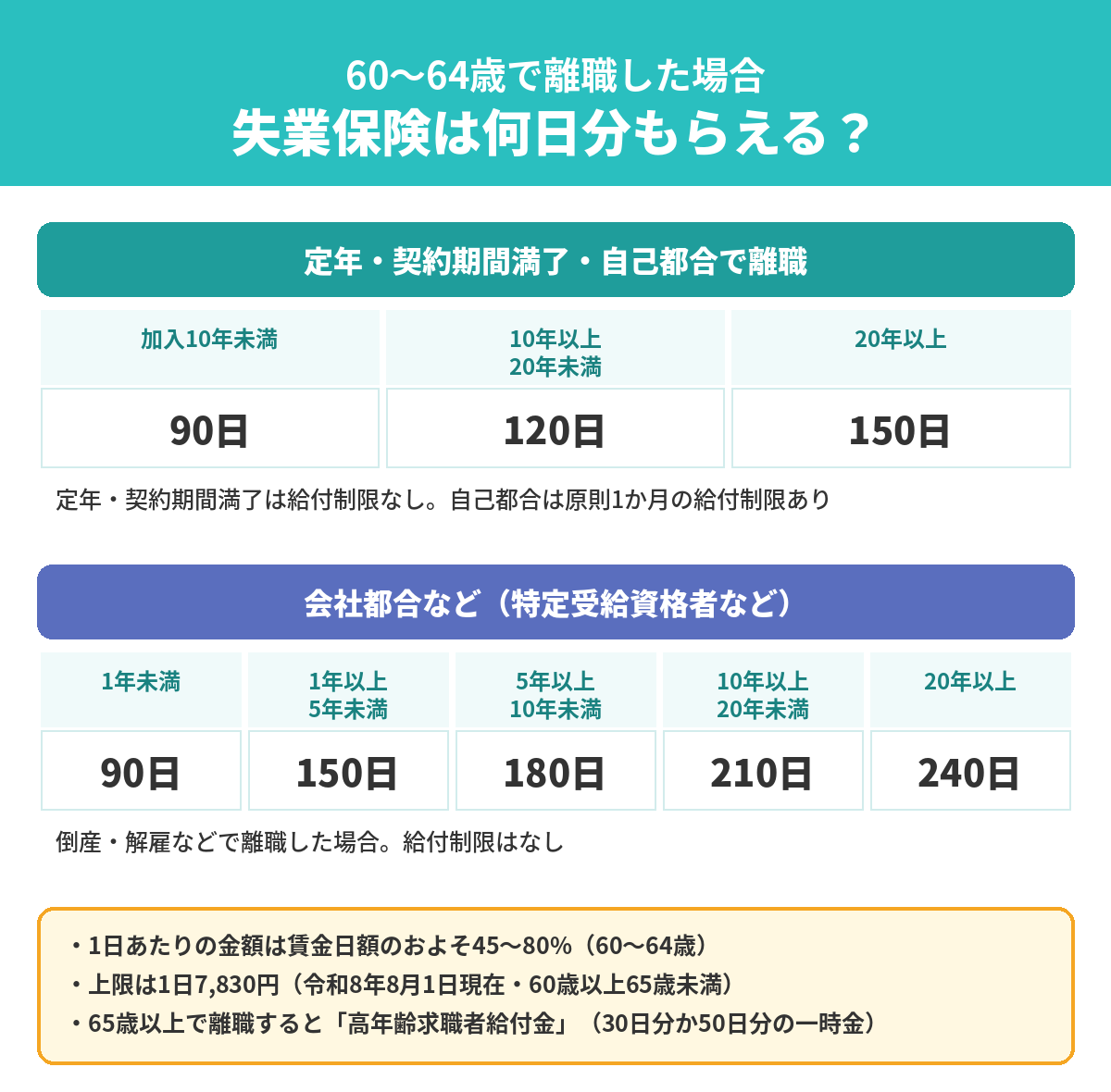 60〜64歳で離職した場合の失業保険の日数:定年・契約期間満了・自己都合は加入10年未満90日、10年以上20年未満120日、20年以上150日。会社都合などは90日〜240日