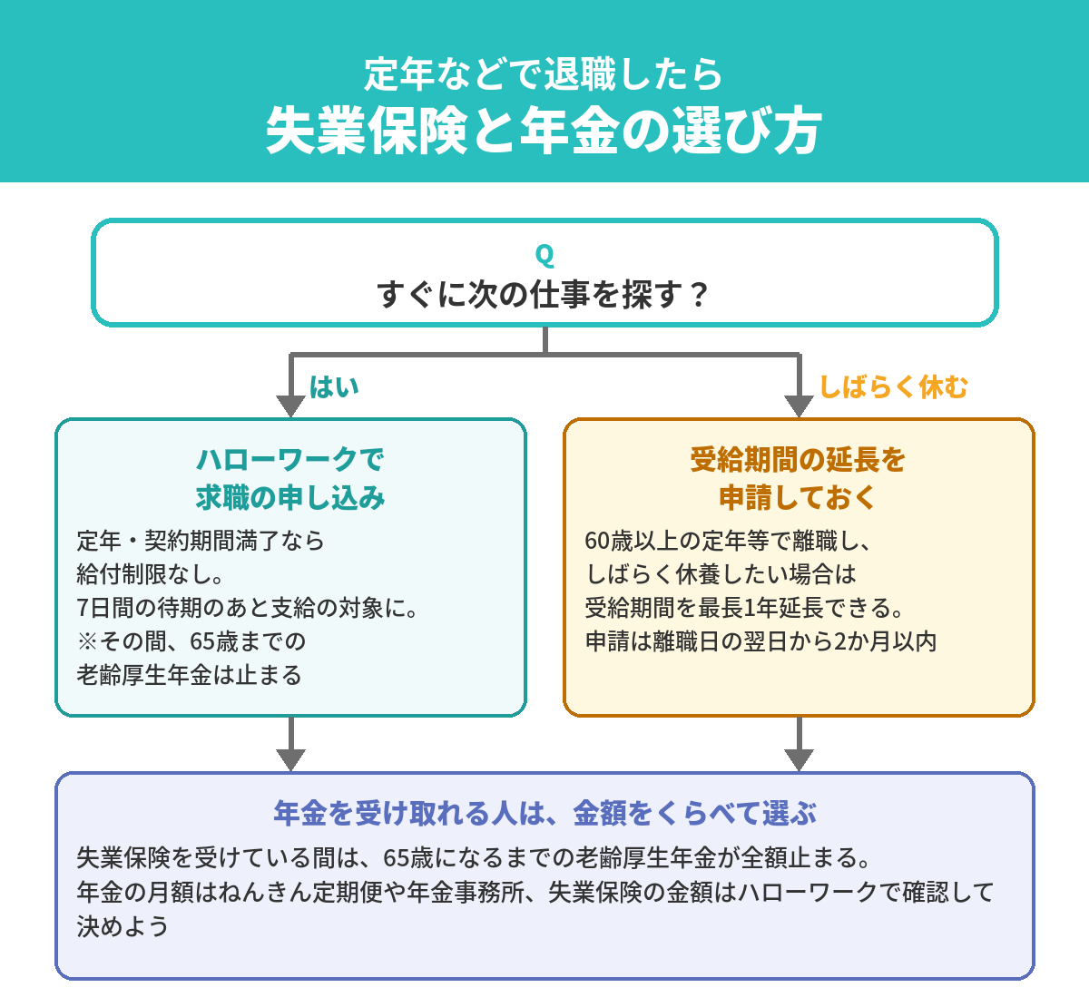 定年などで退職したら:すぐ仕事を探すならハローワークで求職の申し込み、しばらく休むなら受給期間の延長を申請。年金を受け取れる人は金額をくらべて選ぶ